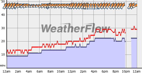 Current Wind Graph