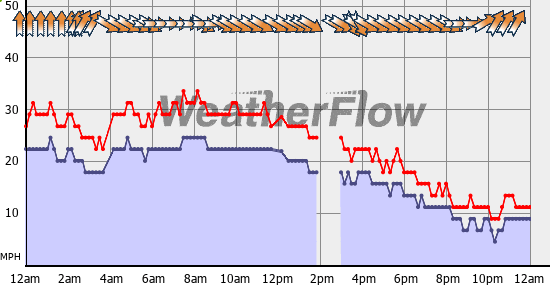 Current Wind Graph