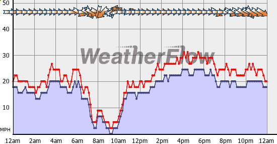 Current Wind Graph