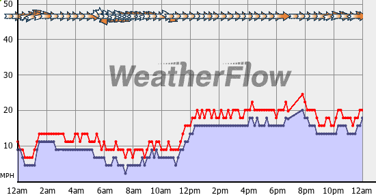 Current Wind Graph