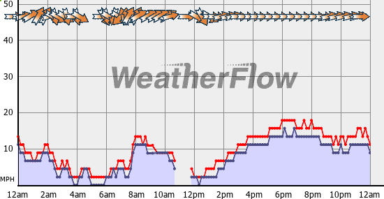 Current Wind Graph
