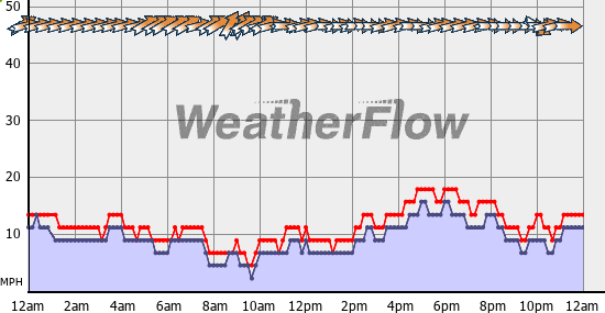 Current Wind Graph