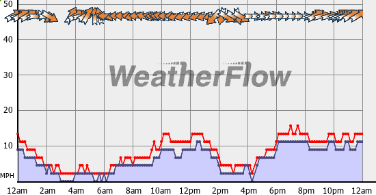 Current Wind Graph