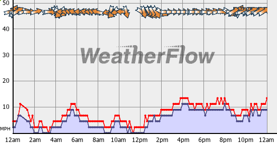 Current Wind Graph