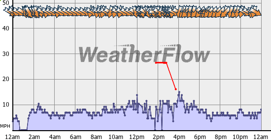 Current Wind Graph