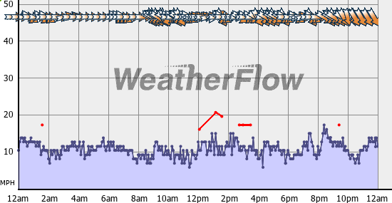 Current Wind Graph