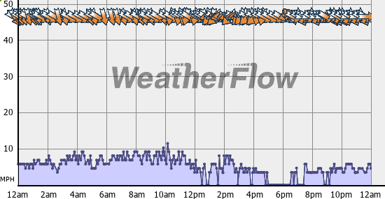 Current Wind Graph