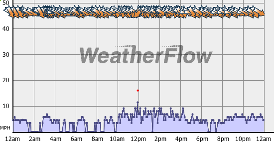 Current Wind Graph