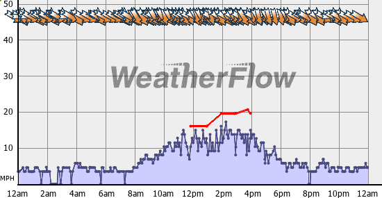 Current Wind Graph