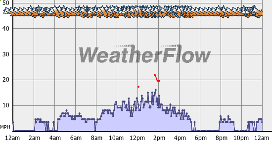 Current Wind Graph