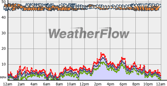 Current Wind Graph
