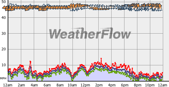 Current Wind Graph