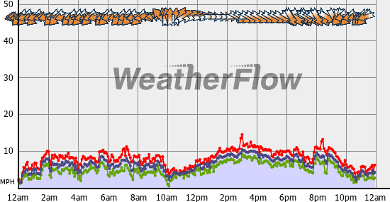 Current Wind Graph