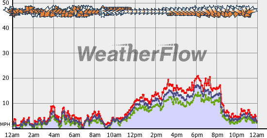 Current Wind Graph