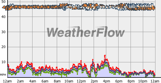 Current Wind Graph