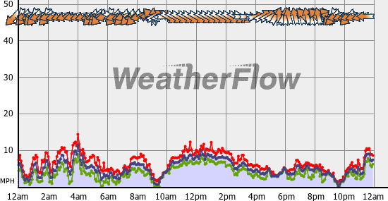 Current Wind Graph