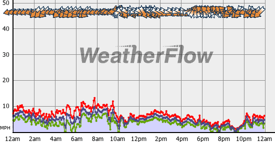 Current Wind Graph