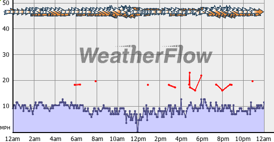 Current Wind Graph