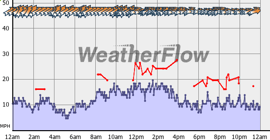 Current Wind Graph