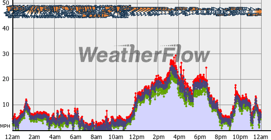 Current Wind Graph
