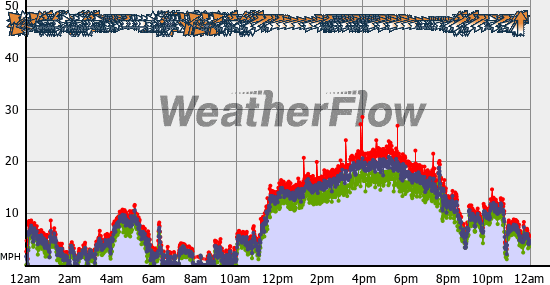 Current Wind Graph