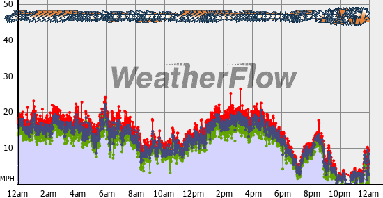 Current Wind Graph