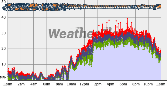 Current Wind Graph