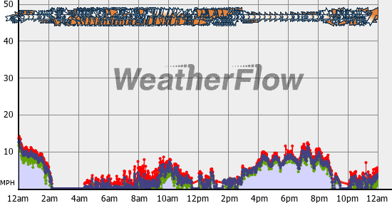 Current Wind Graph