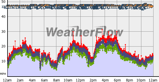 Current Wind Graph