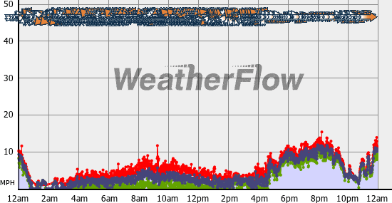 Current Wind Graph