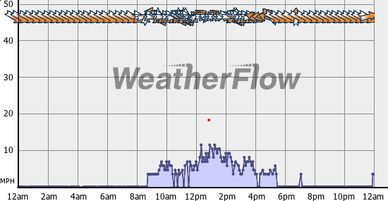 Current Wind Graph