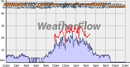 Current Wind Graph
