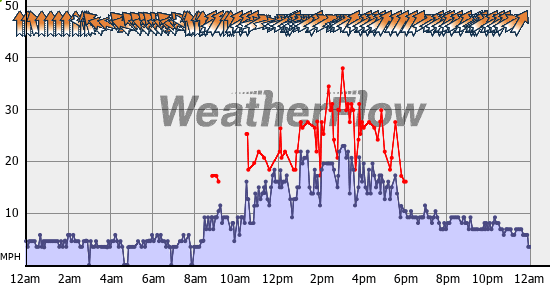 Current Wind Graph