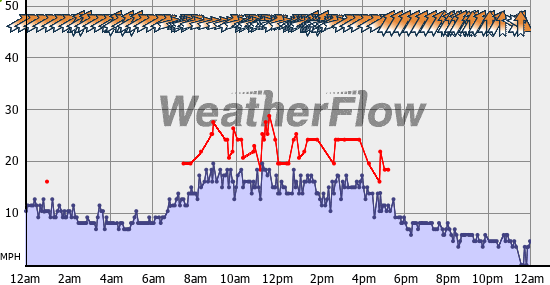 Current Wind Graph