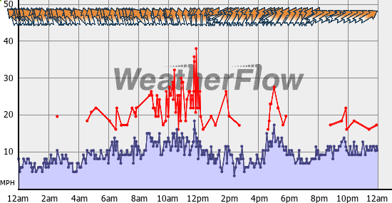 Current Wind Graph