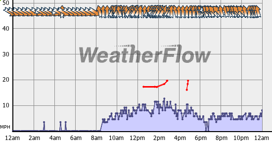 Current Wind Graph
