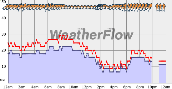 Current Wind Graph