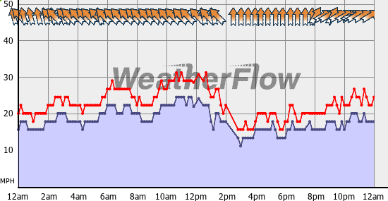 Current Wind Graph