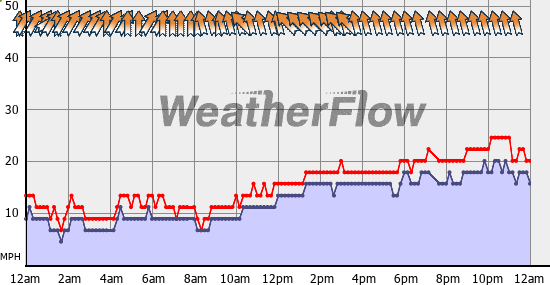 Current Wind Graph