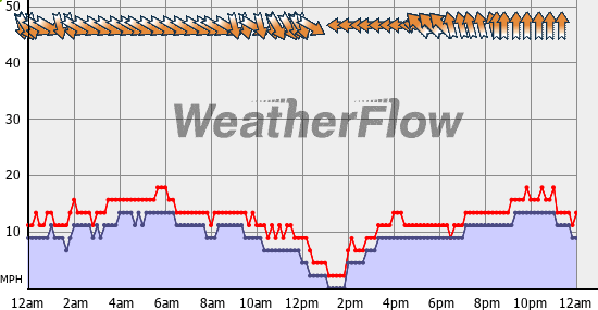 Current Wind Graph