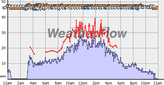 Current Wind Graph
