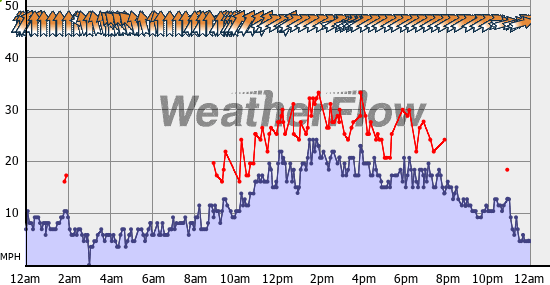 Current Wind Graph