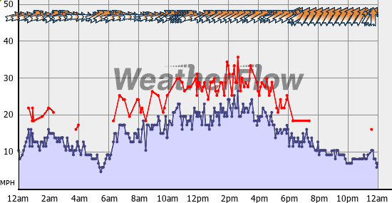 Current Wind Graph