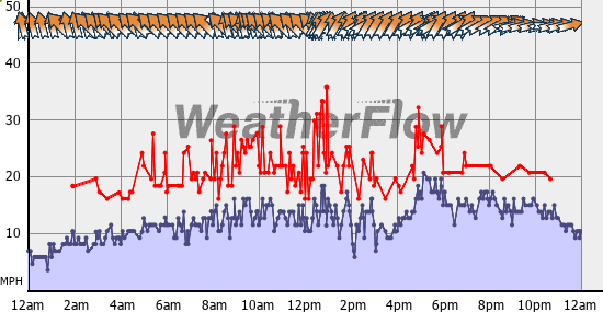 Current Wind Graph