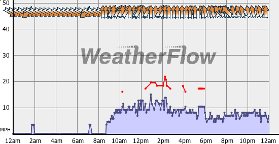 Current Wind Graph