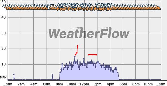 Current Wind Graph
