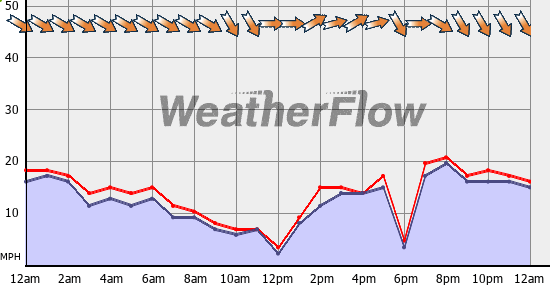 Current Wind Graph