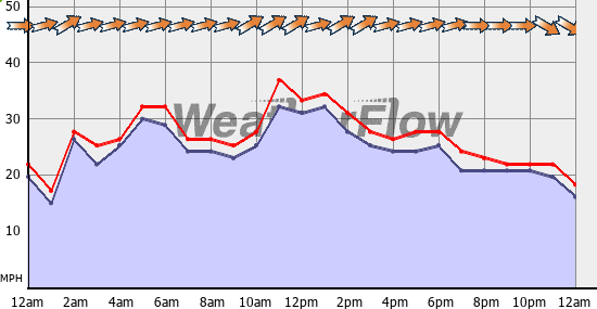Current Wind Graph