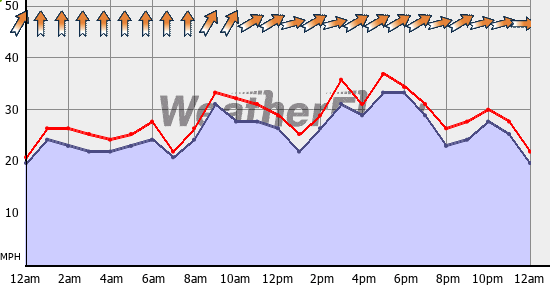 Current Wind Graph