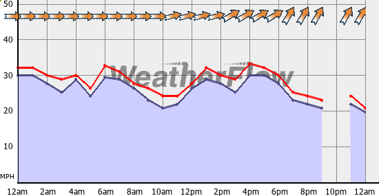 Current Wind Graph
